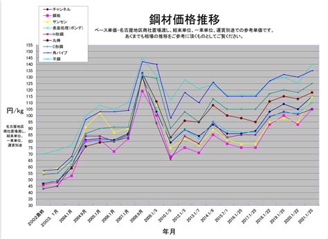 推移